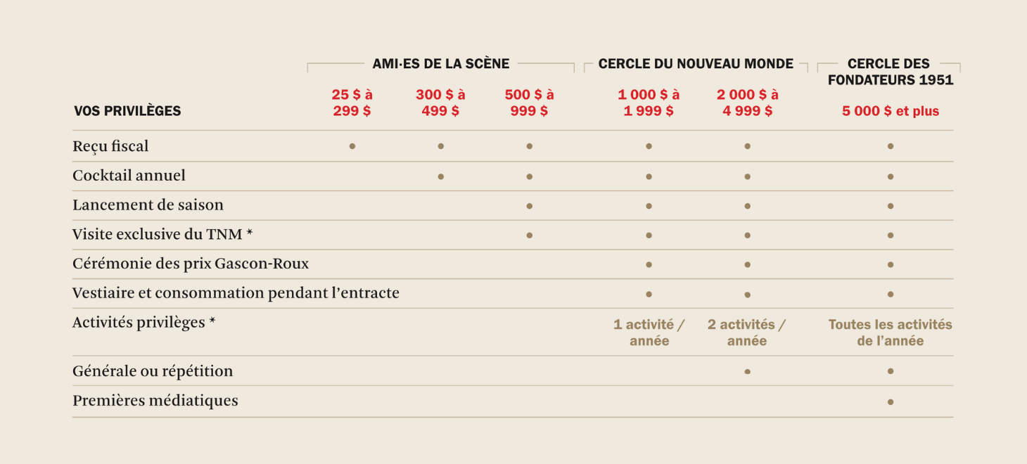 Privilèges des cercles